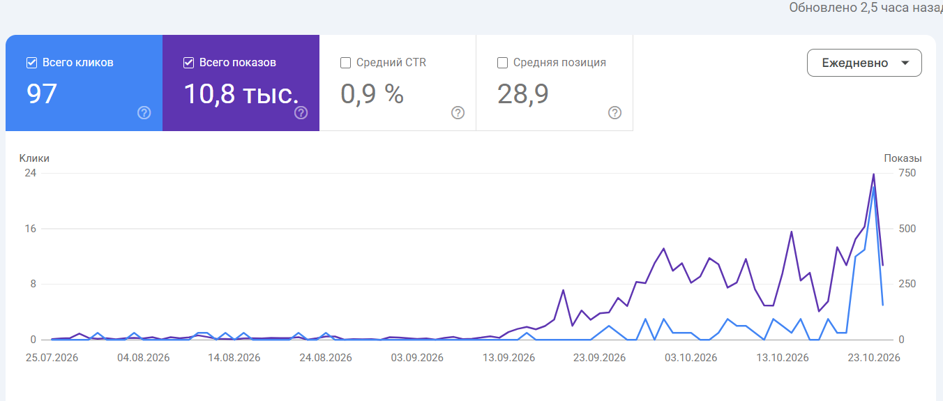 Рост показов и кликов сайта pzf-lg.ru в Google Search Console