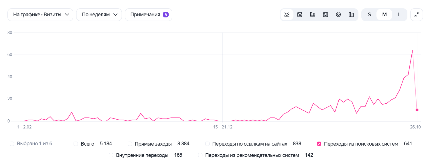 Рост визитов из поисковых систем на pzf-lg.ru по данным Яндекс Метрики